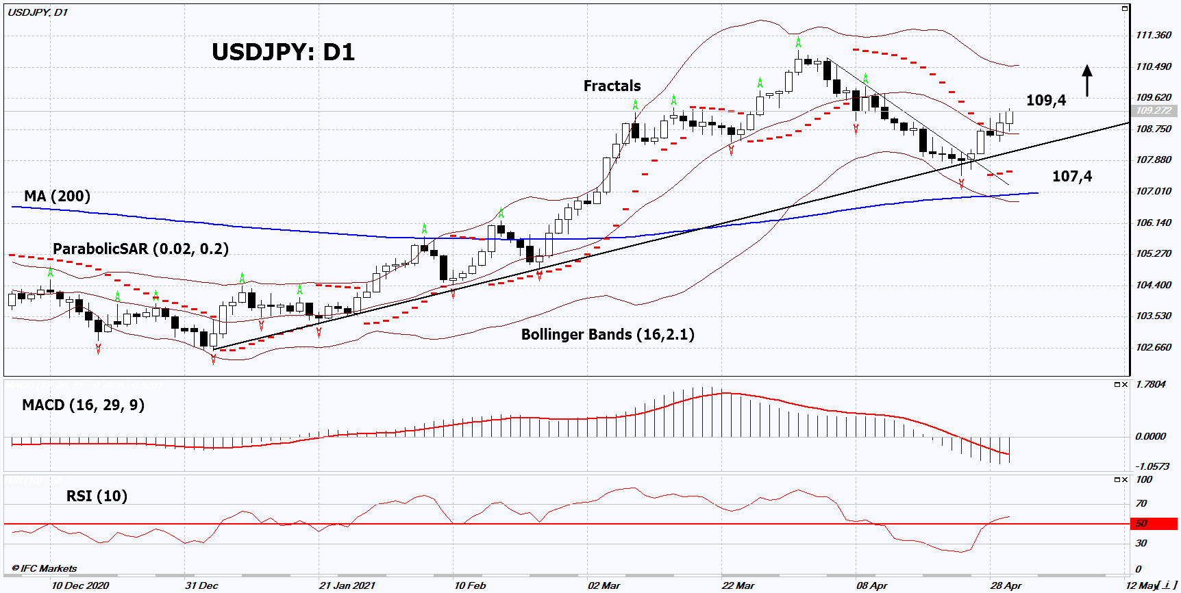 Usd Jpy Technical Analysis Usd Jpy Trading 21 05 03 Ifcm Uae